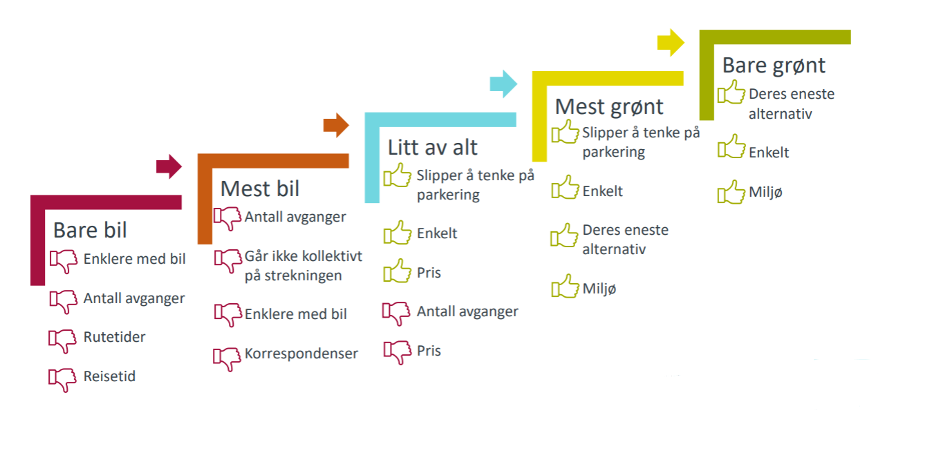 Tema kunden og ikkekunden trappen motivasjoner og barrierer